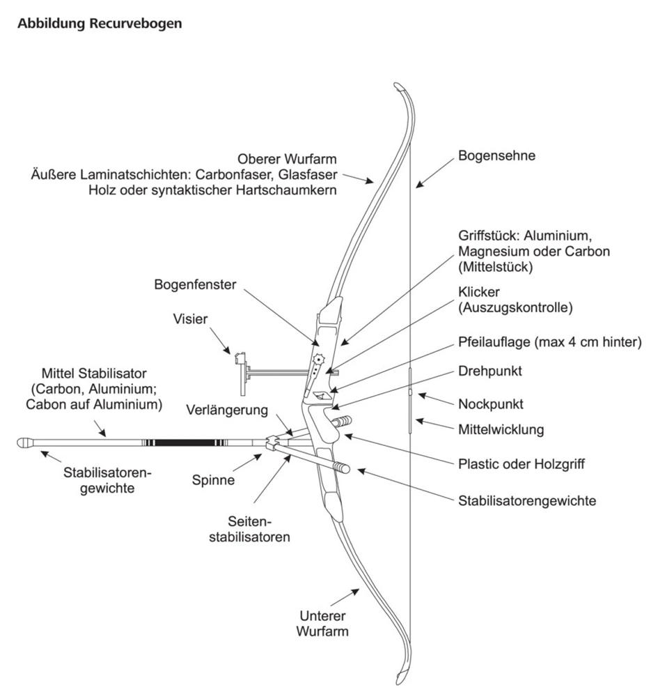 Illustration recurve formation